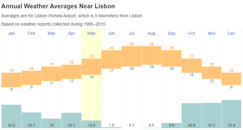lisbon climate graph